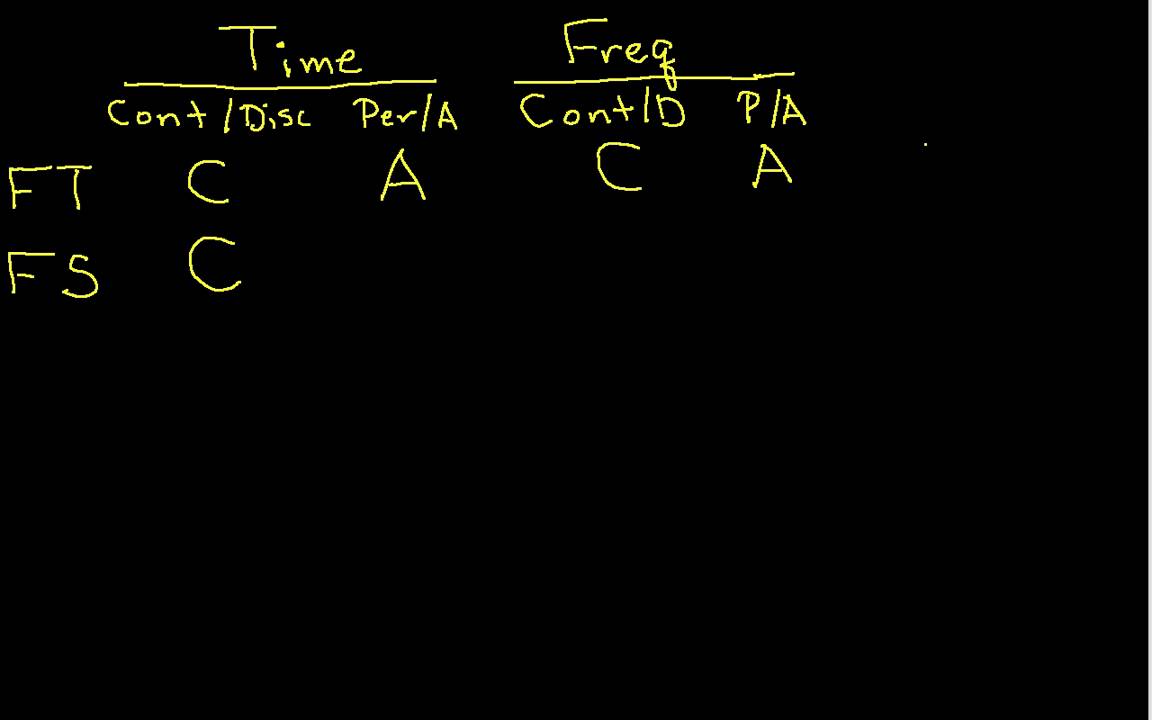Fourier Analysis: Overview