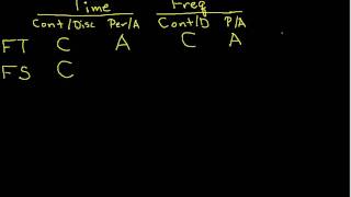 Fourier Analysis: Overview