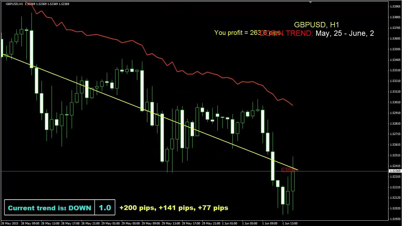 Forex NAUTILUS Trading System in action : #mt4Indicators | Review