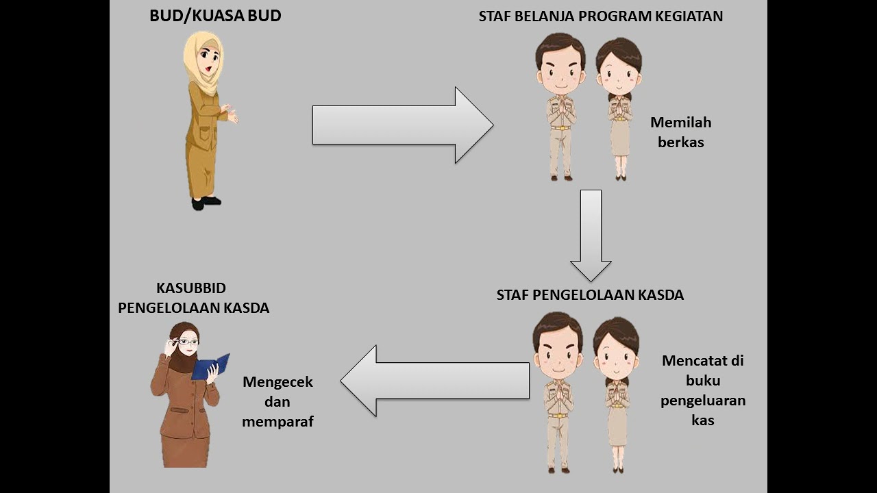 INFOGRAFIS ALUR PELAYANAN PENERBITAN SP2D