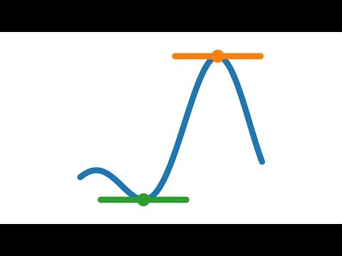 Der Satz vom Minimum und Maximum
