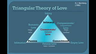 Sternberg's Theories of Love