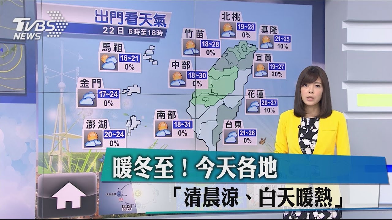 暖冬至! 今天各地「清晨涼、白天暖熱」