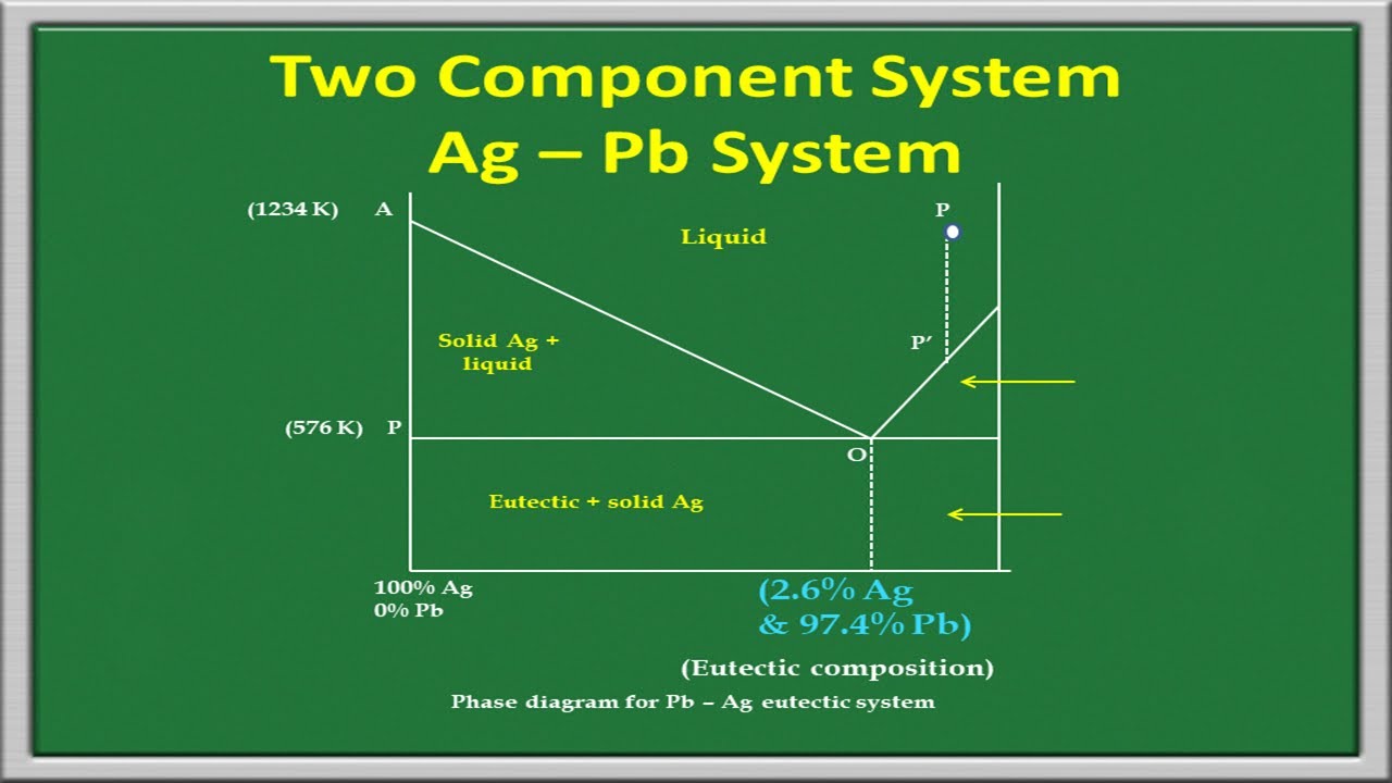 Phase Rule - Two component system