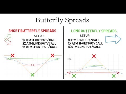 Option Butterfly Strategy – What is a Butterfly Spread