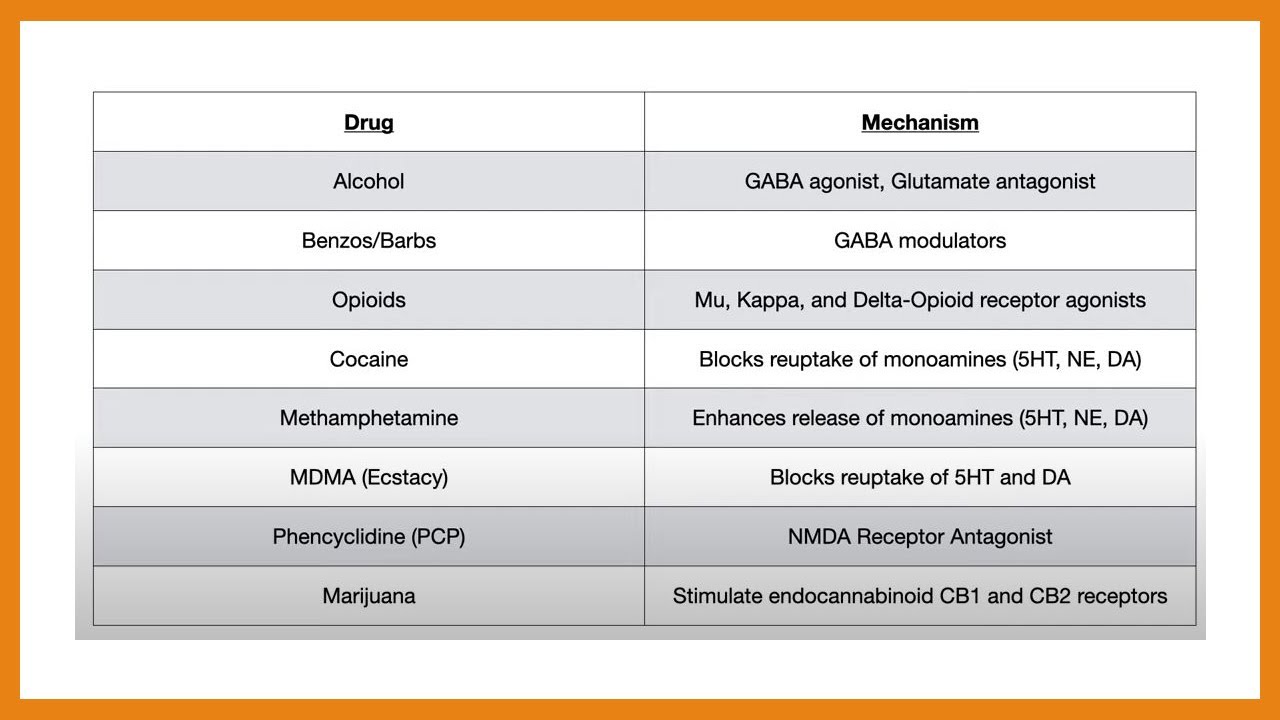 Drugs of Abuse (Mechanism, Intoxication, Withdrawal, & Associations)