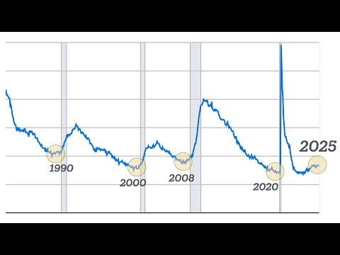 Recession indicators flashing (summer 2025)