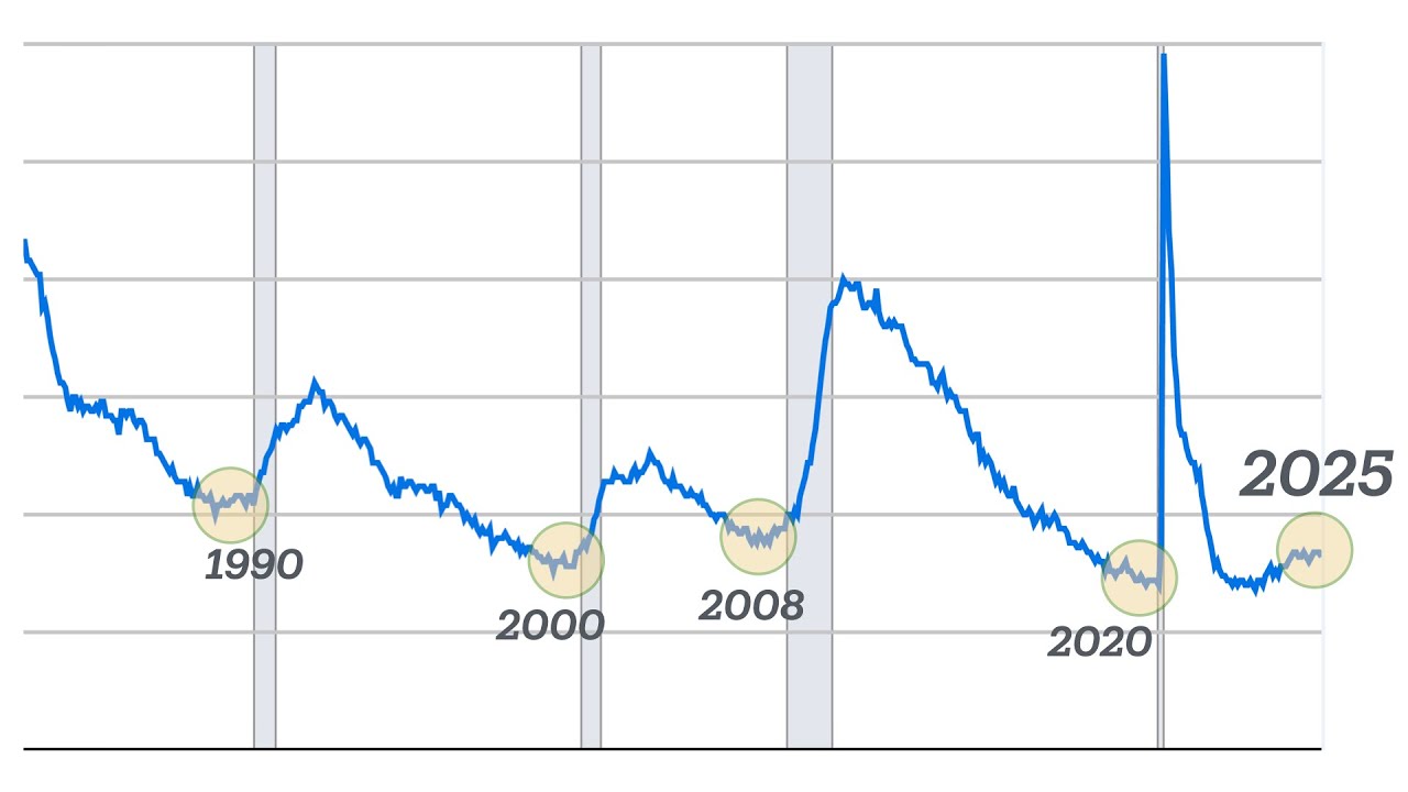 Recession indicators flashing (summer 2025)