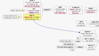 סנהדרין דף לב - הדף היומי