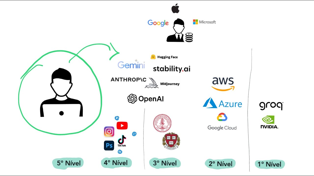 Como funciona mercado da IA? A próxima BOLHA está se formando?