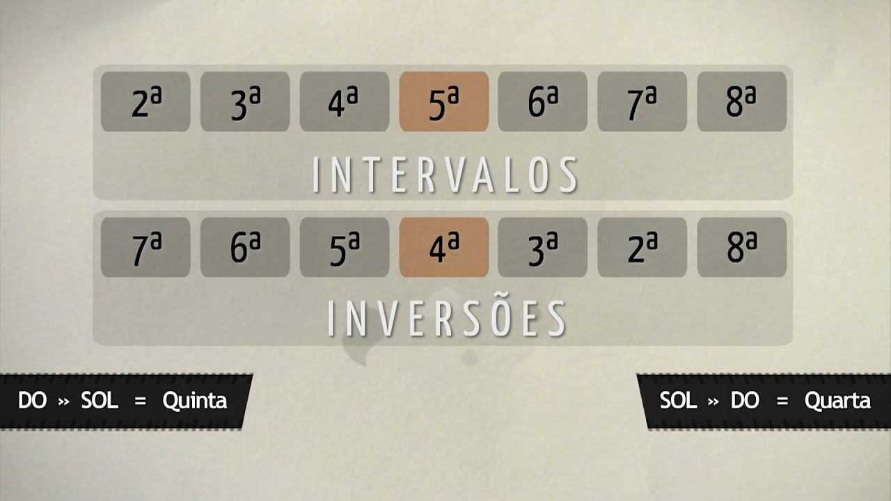 Intervalos - Teoria Musical