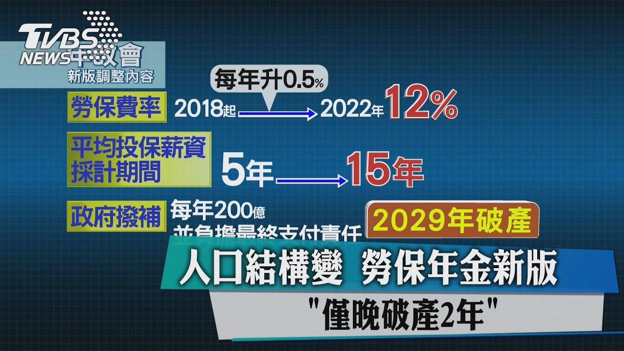 人口結構變 勞保年金新版「僅晚破產2年」