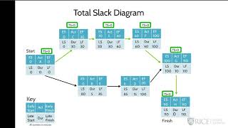 Total Slack - Engineering Project Management: Scope, Time and Cost Man