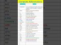 Computer abbreviations for exam