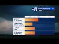 ABC13 Weather Watch Scattered Strong To Severe Storms Possible Monday Evening