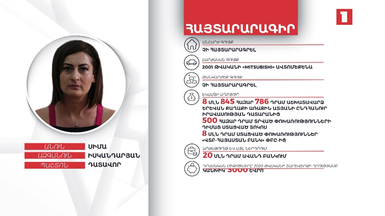 Դատավոր Սիմա Իսկանդարյանը 20 մլն դրամի չափով ավանդ ունի բանկում