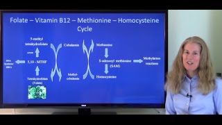 How can folate mask a vitamin B12 deficiency?
