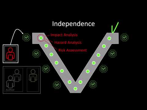 Independence — ISO 26262 Simulink training
