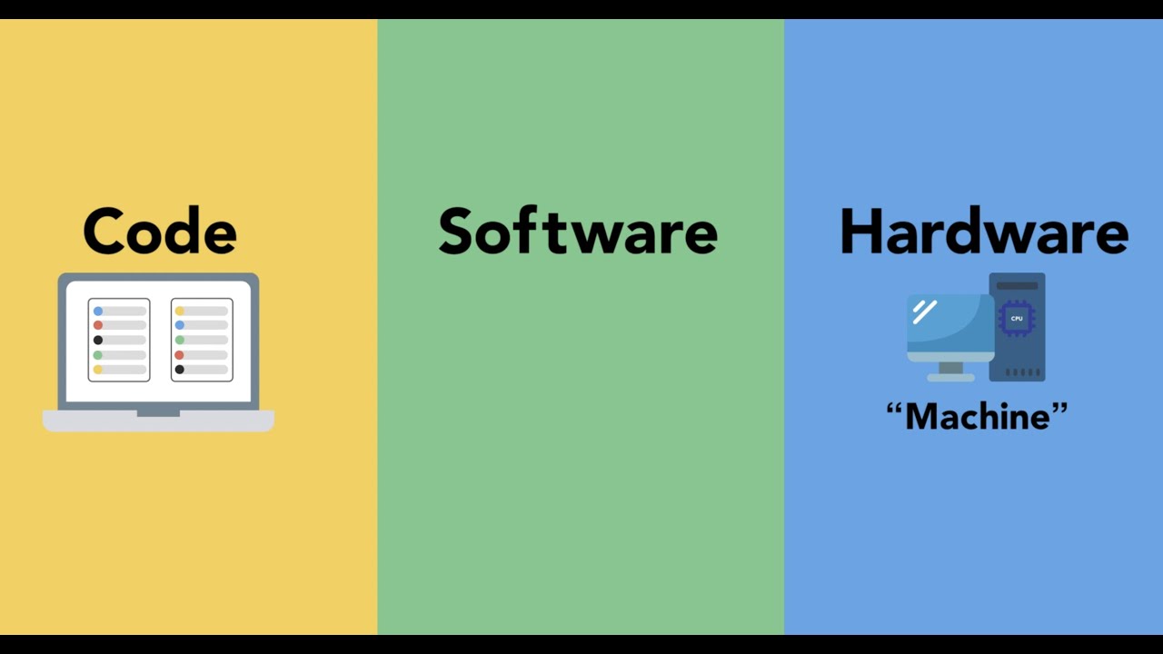 How Software Works: Code, Software, and Hardware
