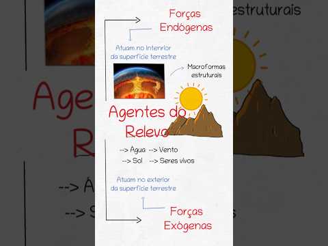 Thumbnail da aula: Agentes do Relevo: Forças Endógenas e Exógenas
