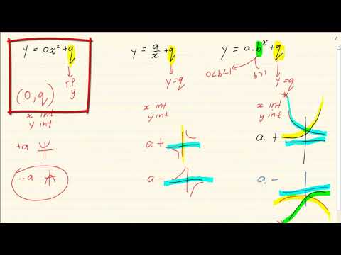 Grade 10 : Functions :  Summary of all Function lessions- Part 1 (Drawing Graphs)