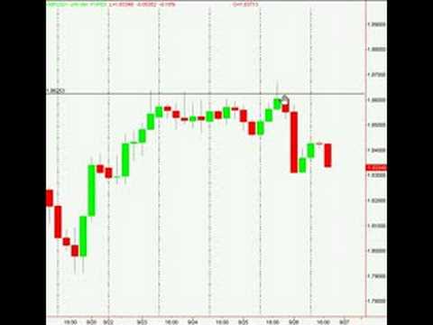 Forex  Price Action - Fakey Pin Bar Reversal
