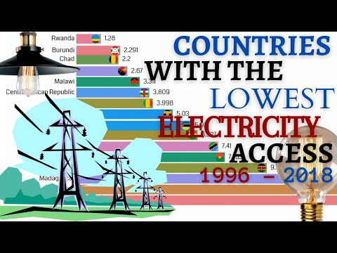 Countries with the lowest electricity access (1996 - 2018) - WORLD DEVELOPMENT INDICATORS