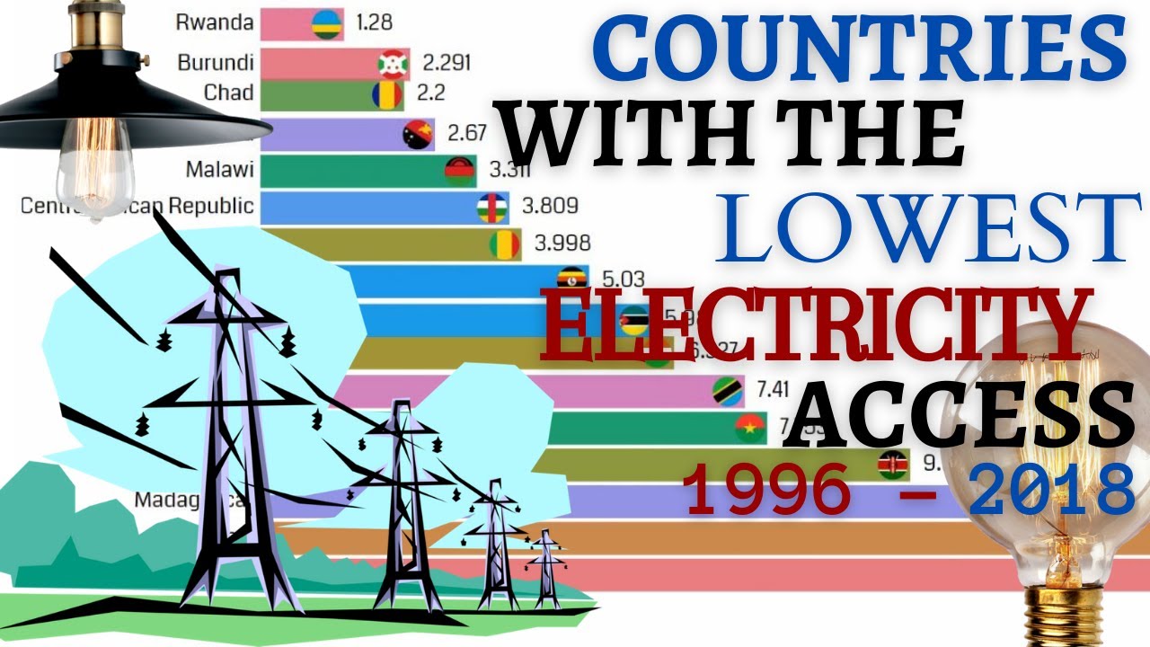Countries with the lowest electricity access (1996 - 2018) - WORLD DEVELOPMENT INDICATORS