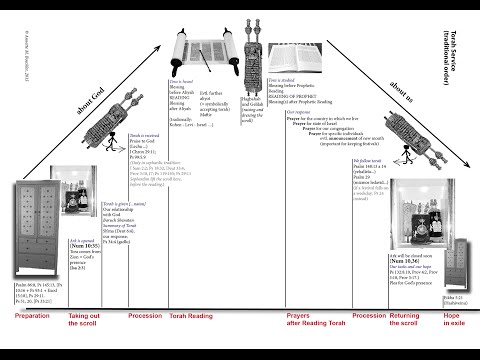 Understanding the Torah Service