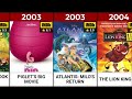 Every DisneyToon Studios Movie 1990 2014 IMDb Ratings