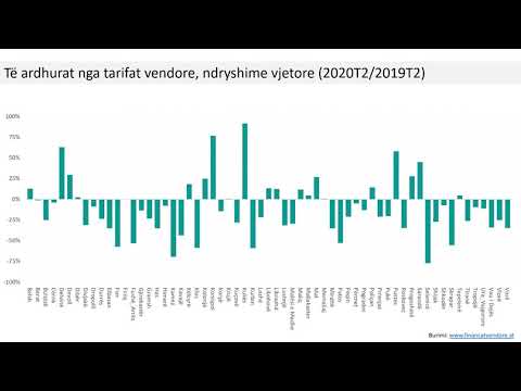 Raporti i Financave Vendore 2020T2