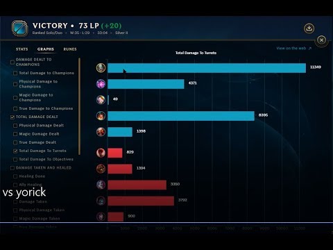 3 KD 10 cs/min Tryndamere Smite Top vs Yorick S8 Ranked LoL Full HD Gameplay