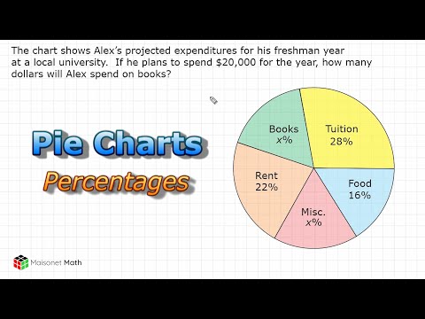 Percentage Calculation with Pie Charts