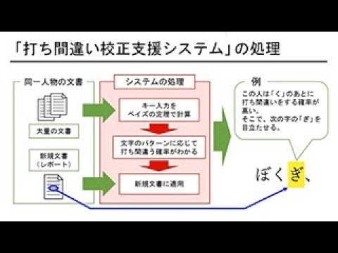 「メディア学部」機械学習と誤入力検出