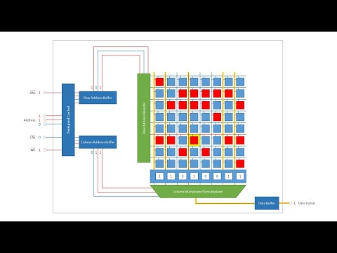 Dynamic Random Access Memory (DRAM). Part 2: Read and Write Cycles