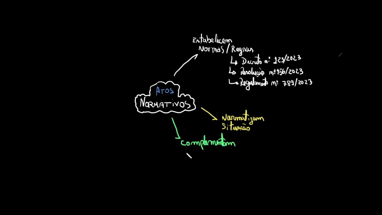 Atos normativos ou gerais | Atos administrativos | Direito administrativo | Administração pública