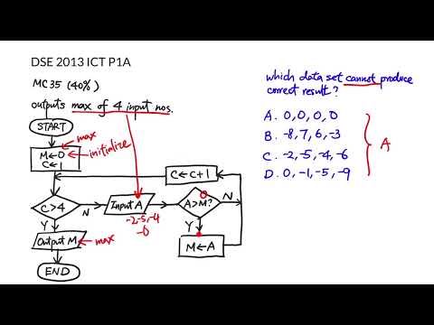 DSE 2013 ICT MC35 - Problem of output maximum value of 4 input numbers flowchart