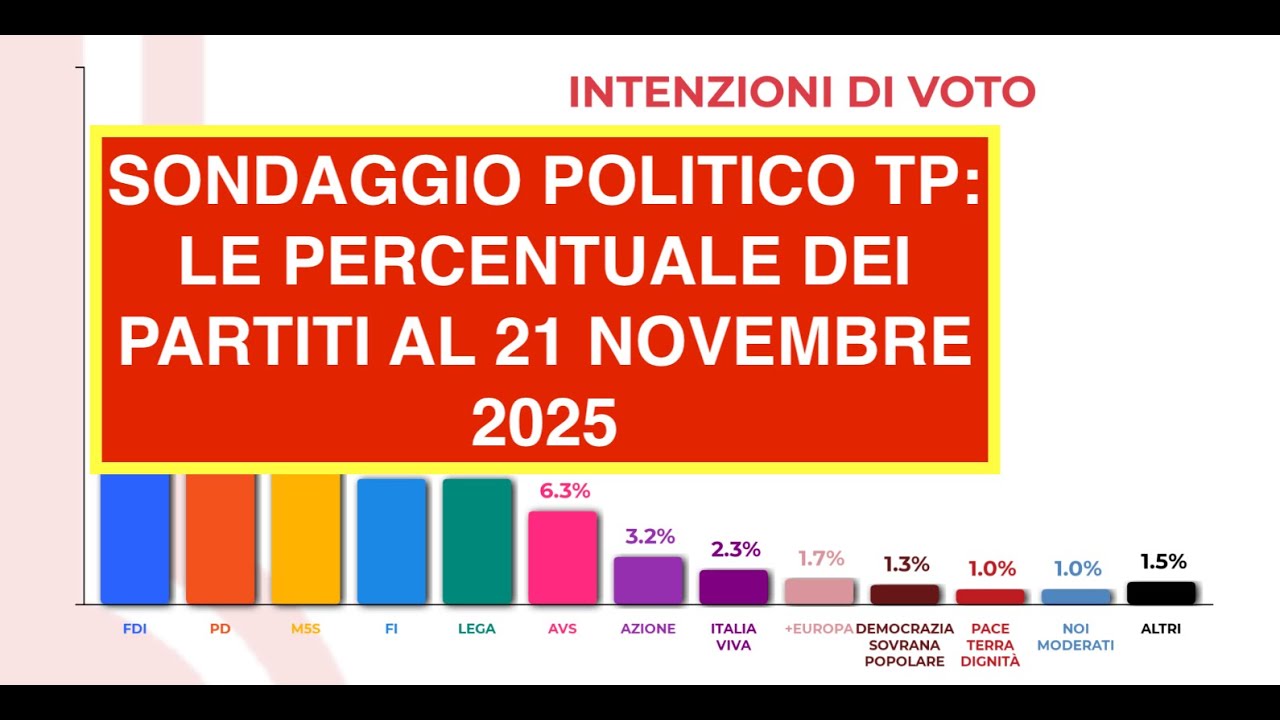 SONDAGGIO POLITICO TP: LE PERCENTUALE DEI PARTITI AL 21 NOVEMBRE 2025