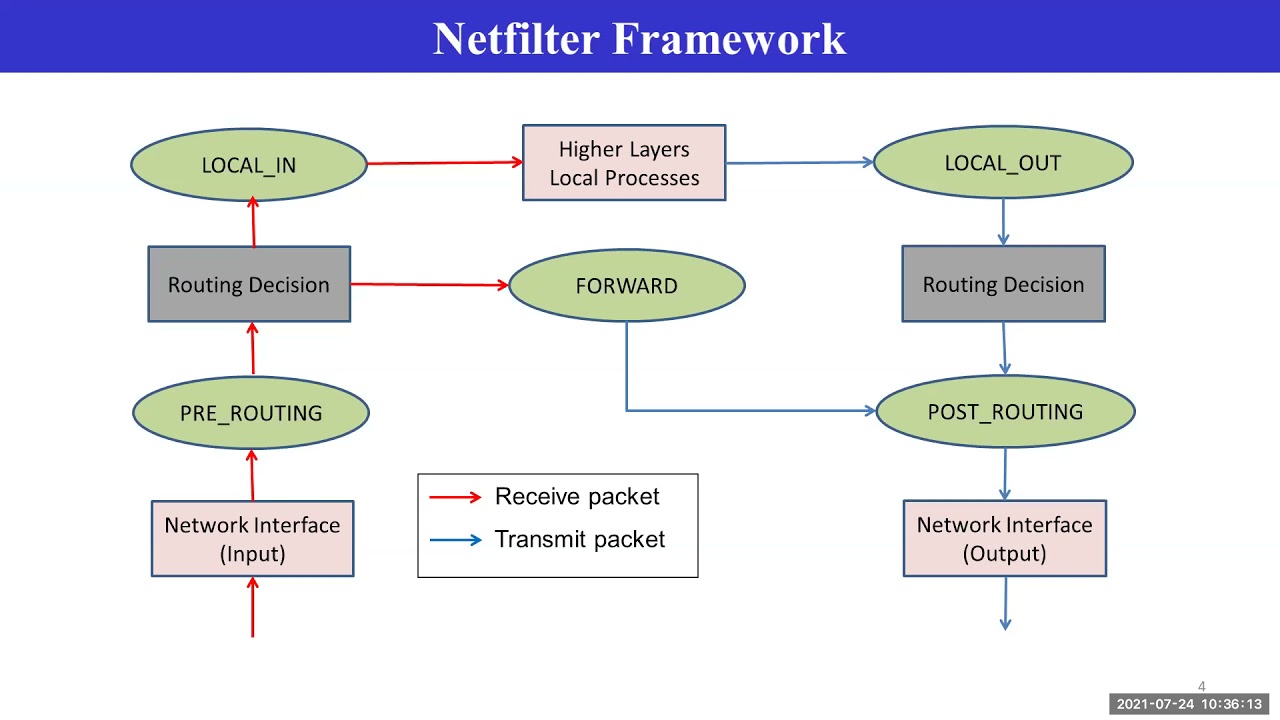 Linux network programming | Netfilter Framework- Part -2 | Easy Explanation | Youtube