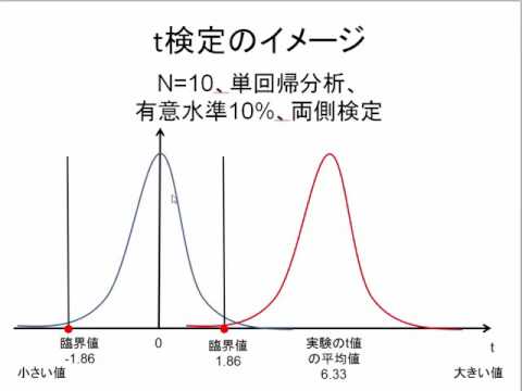第9回入門計量経済学2：回帰分析の統計分析(3)
