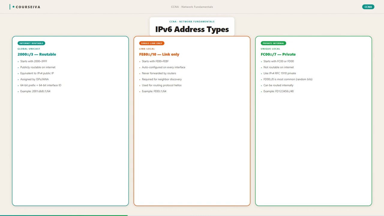 IPv6 Address Types — video thumbnail