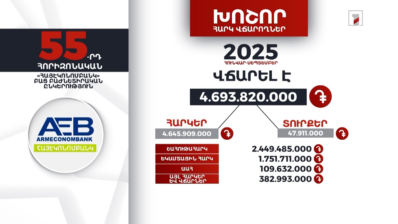 «Հայէկոնոմբանկ»-ը 2025-ի 9 ամսում 4 մլրդ 693 մլն դրամի հարկ ու տուրք է վճարել