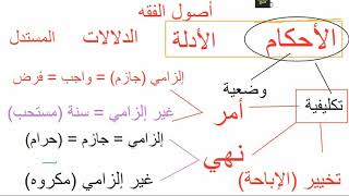 صورة 02شرح أصول الفقه مع التطبيقات على عمدة الفقه الحكم التكليفي ب