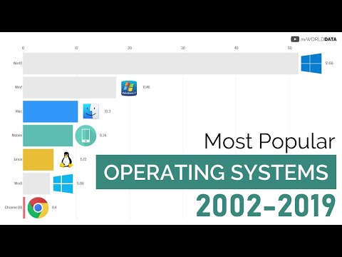 Most Popular Operating System Platforms (2003-2019)
