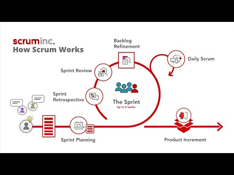 How Scrum Works | Introduction to Scrum [Updated]