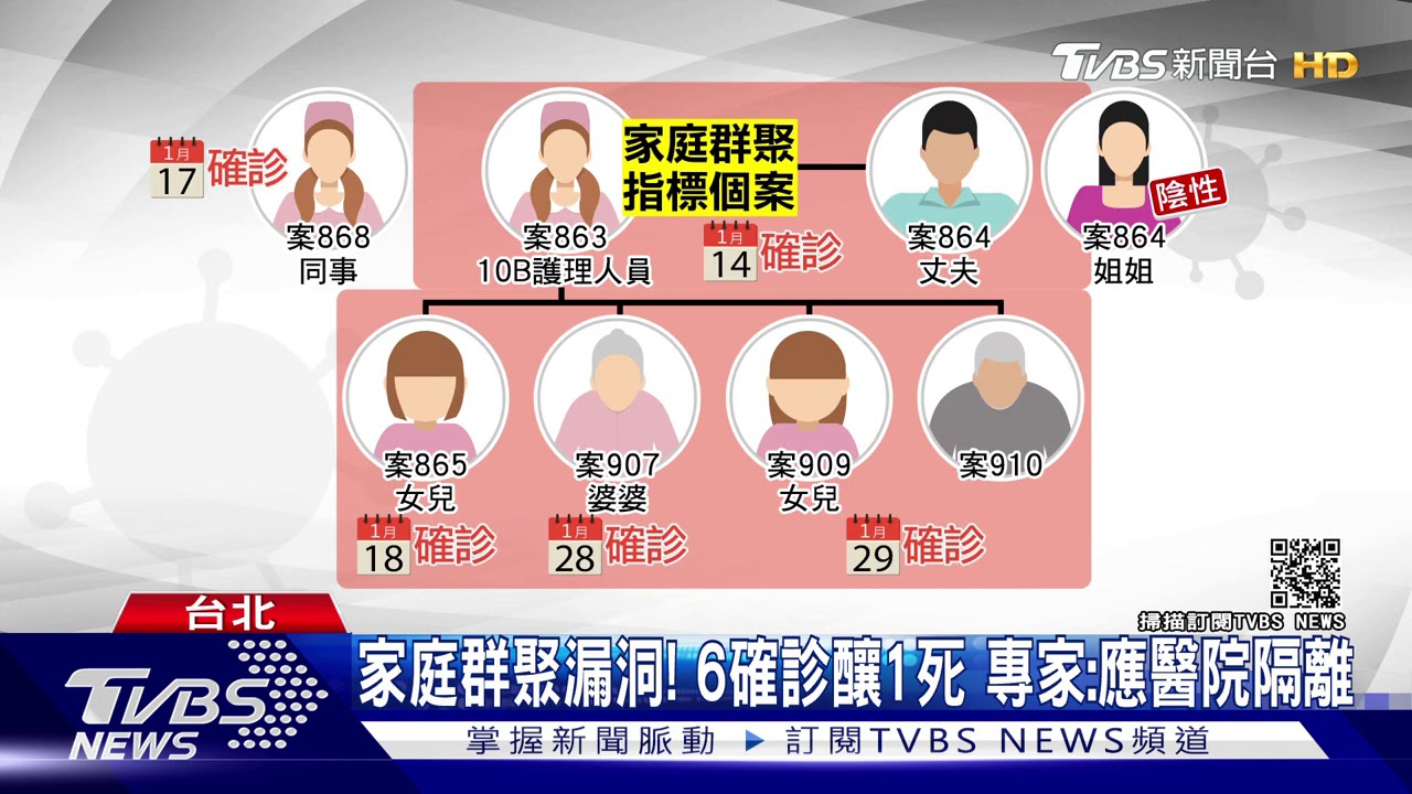 家庭群聚漏洞！6確診釀1死　專家：應醫院隔離
