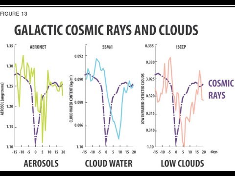 Grand Solar Minimum Primer: Svensmark-The Cloud Mystery (Klimamysteriet) #6/10