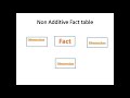 Fact table in data warehouse with example