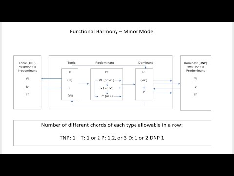 Minor Functional Harmony with Chart and Minor Scales PDF