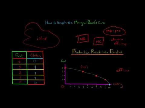 How to Graph the Marginal Benefit Curve